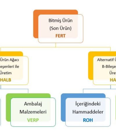 ürün ağacı