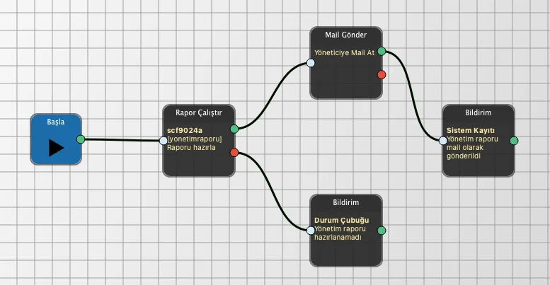 DİA Süreç Yönetimi (Flow) ve İş Akışları ile Manuel İşlere Son Verin 32 DİA Süreç Yönetimi Tasarım Editörü
