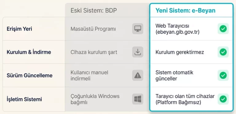 Yeni e-Beyan Sistemi Nedir? İşletmeler İçin Ne Değişiyor?(2026) 33 e-Beyan ve BDP sistemi karşılaştırması