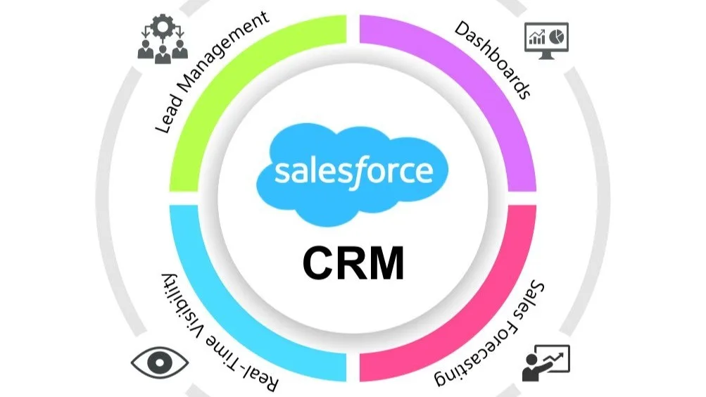 Salesforce CRM modülleri ve iş süreçleri 