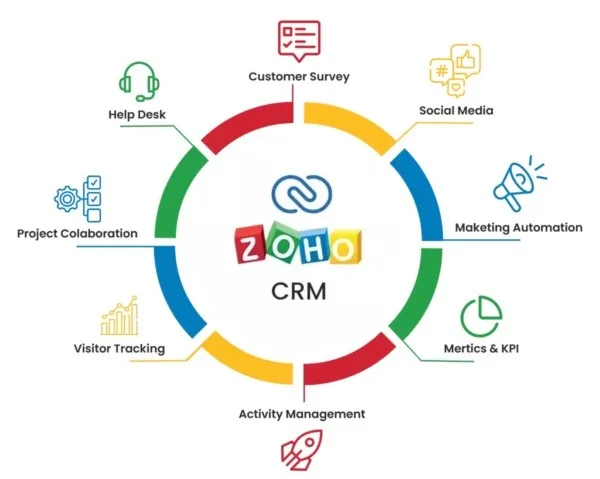 Zoho CRM özellikleri ve modüllerini gösteren infografik 