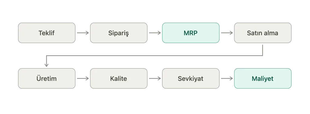 Kablaj Üretimi ERP Yazılımı: Üretim ve MRP Rehberi (2026) 33 kablaj üretimi ERP yazılımı süreç akışı